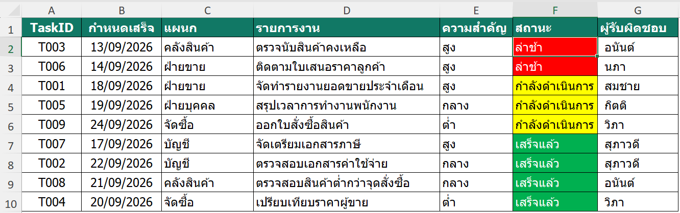 ผลลัพธ์หลังเรียงสถานะตามสีแดง เหลือง และเขียว