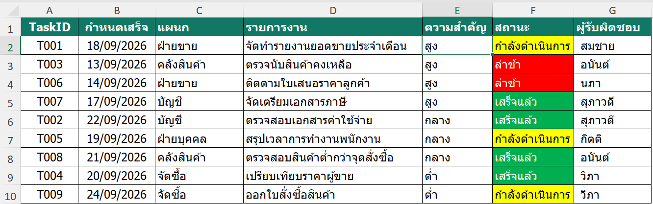 ผลลัพธ์หลังเรียงข้อมูลตามความสำคัญสูง กลาง ต่ำ