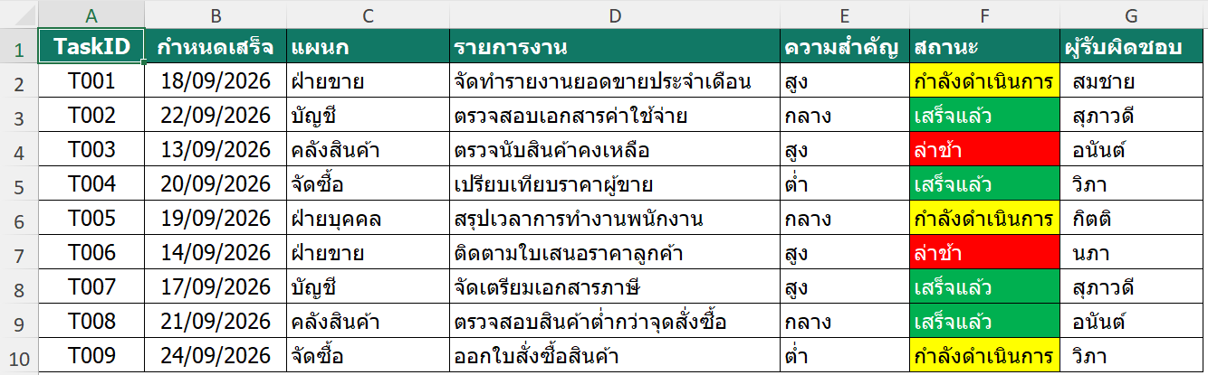 ตารางรายการงานก่อนเรียงข้อมูล