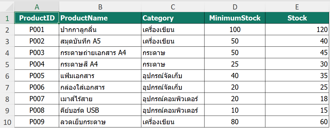 ตาราง tblProducts ประกอบด้วย ProductID ProductName Category MinimumStock และ Stock